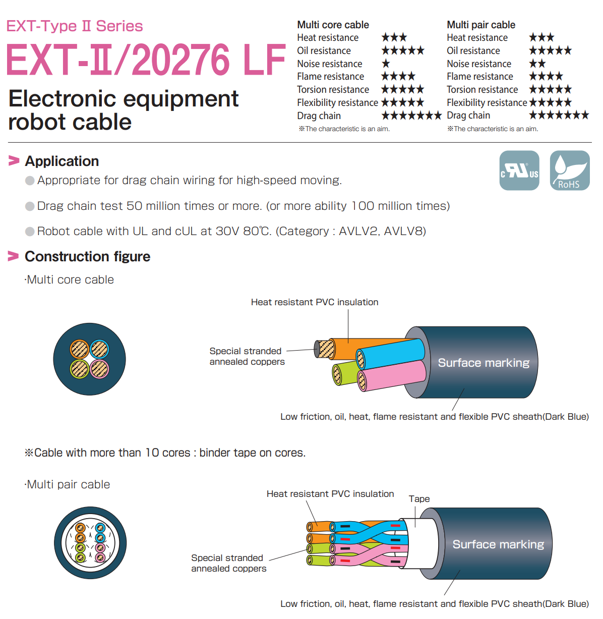 Cáp tín hiệu TAIYO EXT-II/20276 LF 30V 80°C | Chính Hãng – Chịu uốn – Chịu Xoắn – Giá Tốt Nhất